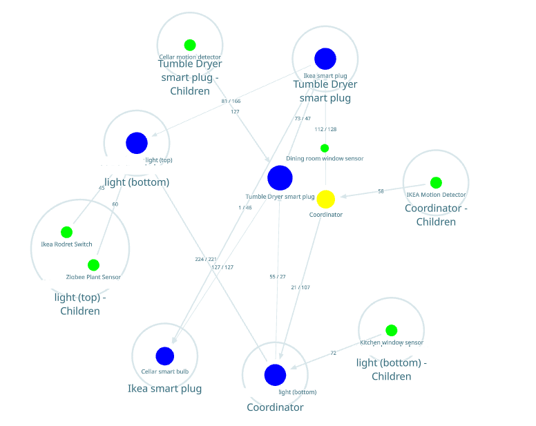 A map of my Zigbee network, showing the mesh connections between devices