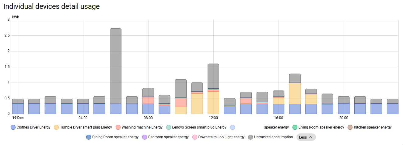 Screenshot of the energy dashboard in Home Assistant with some data provided by PowerCalc