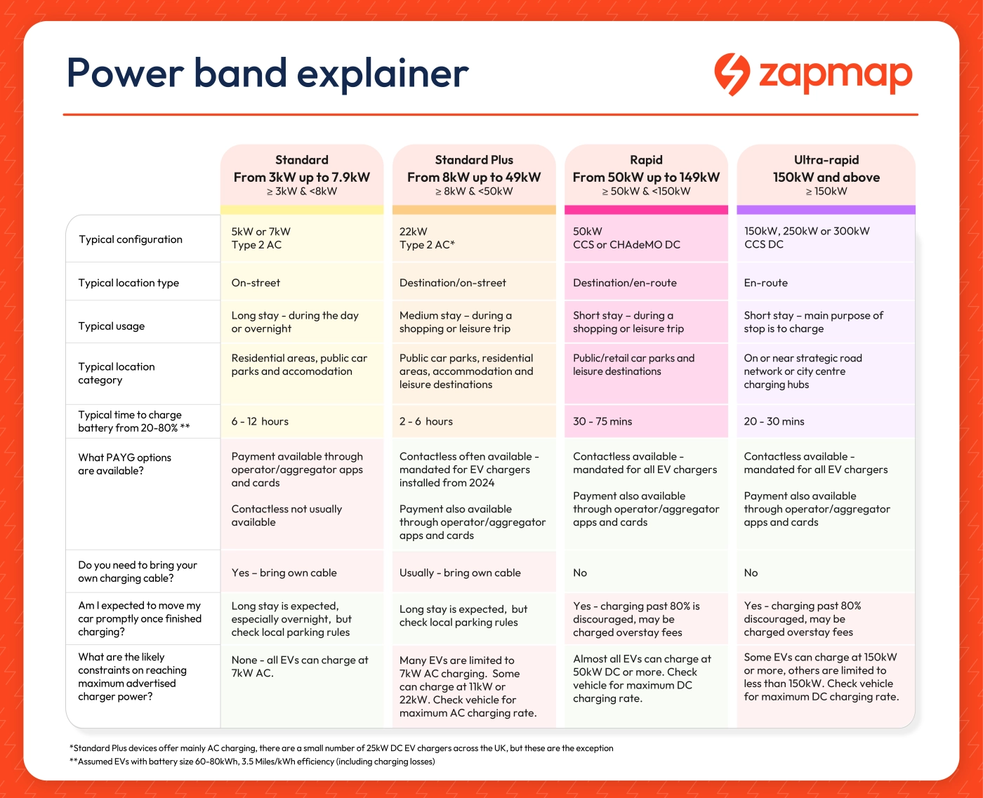 A Zapmap infographic explaining the different charging speeds for each type of charger